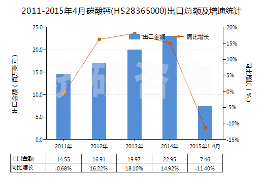 2011-2015年4月碳酸鈣(HS28365000)出口總額及增速統(tǒng)計(jì)